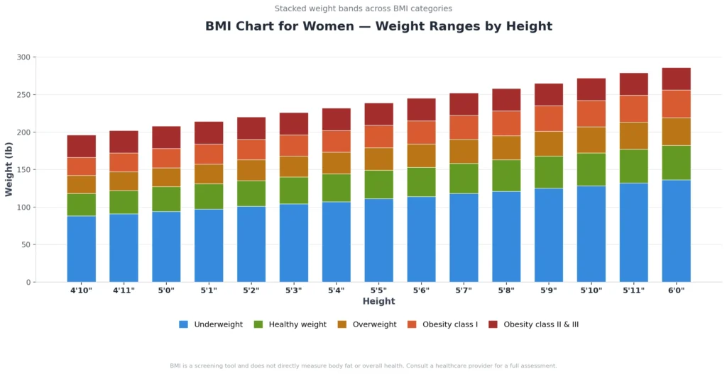 bmi chart calculator female